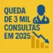 Foz investe mais, mas oferece menos: queda de 3 mil consultas em 2025