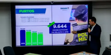 Queda de homicídios no Paraná chega a 10% no início de 2026 e reforça mínima histórica